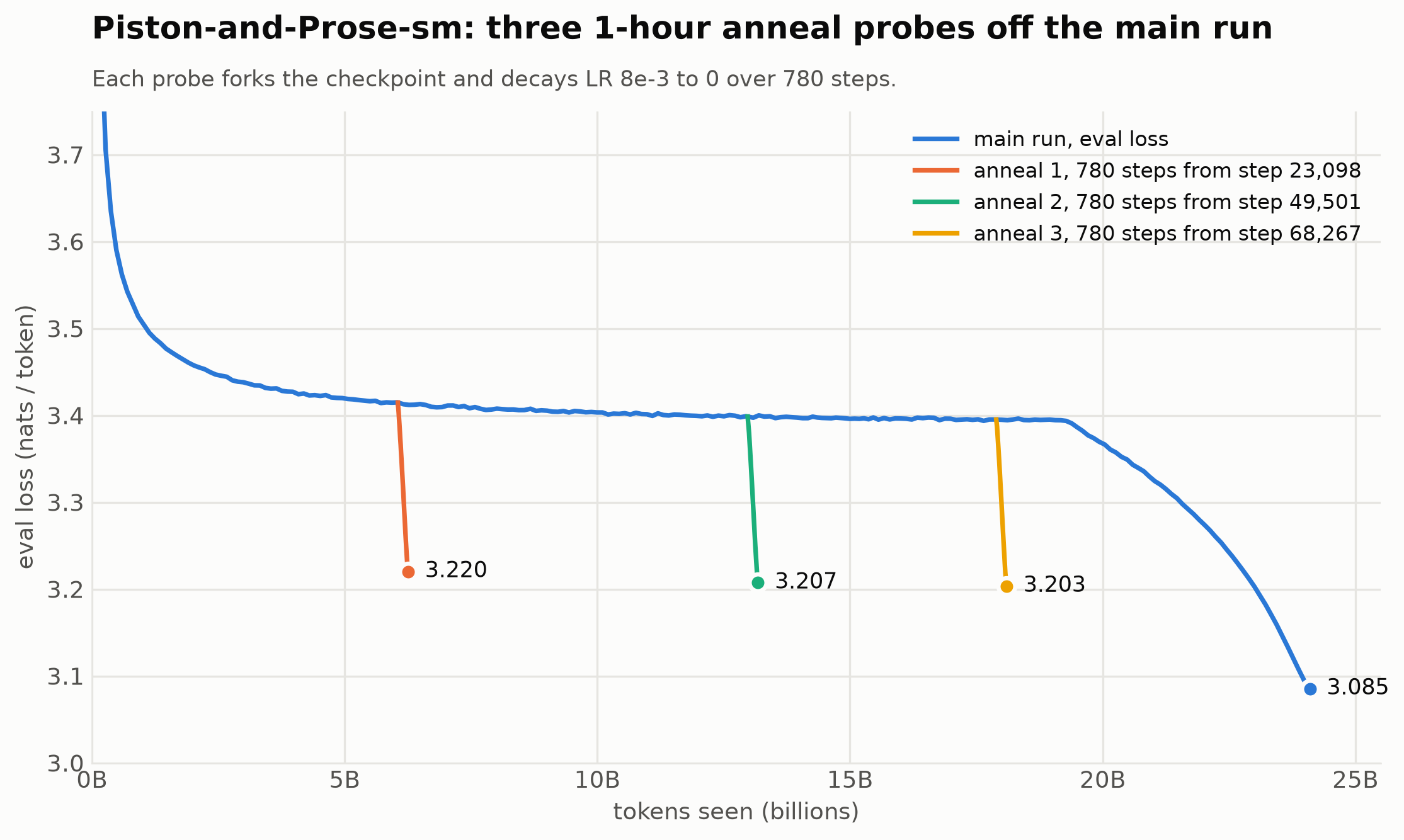 Piston-and-Prose-sm anneal probes