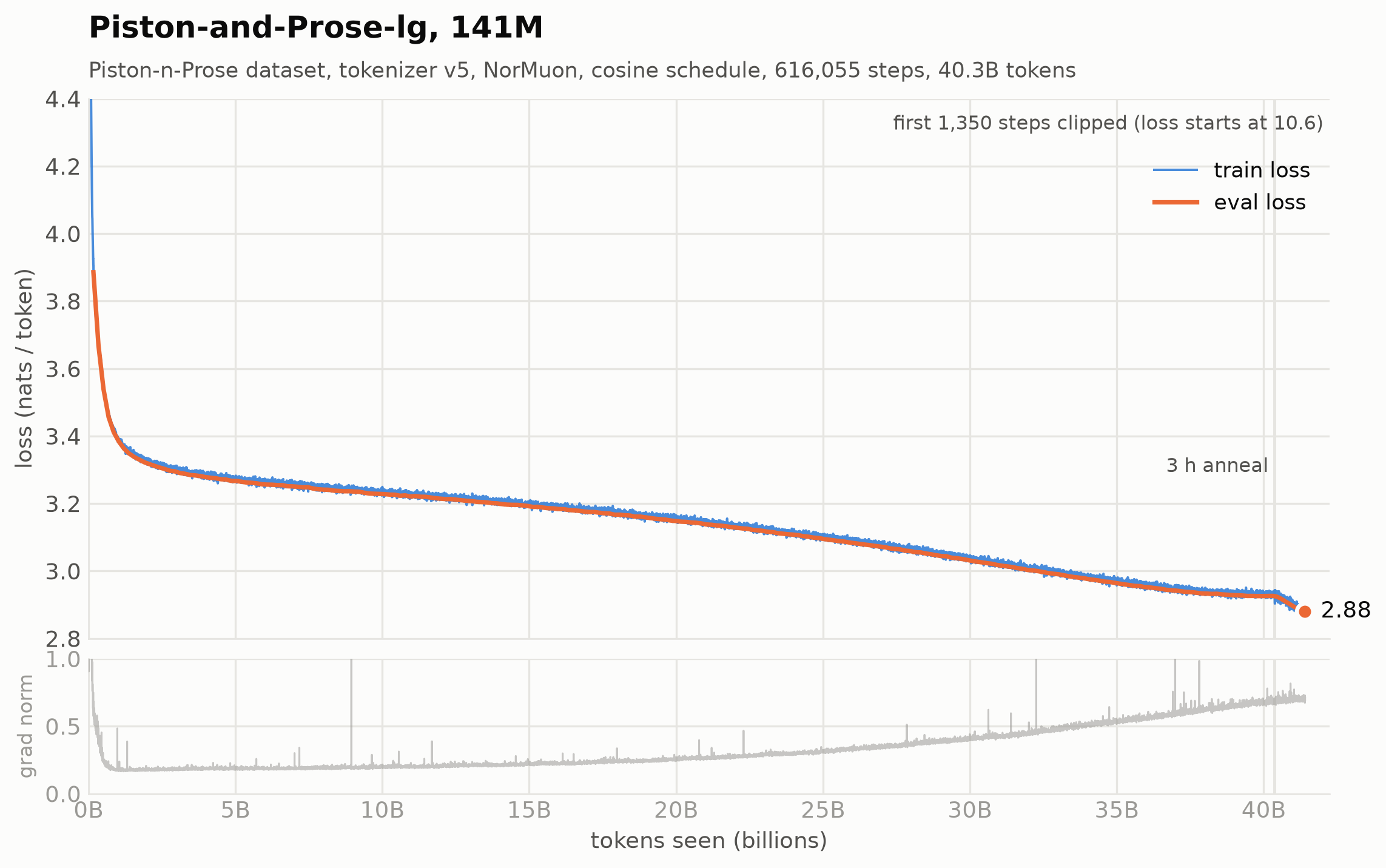 Piston-and-Prose-lg training curves