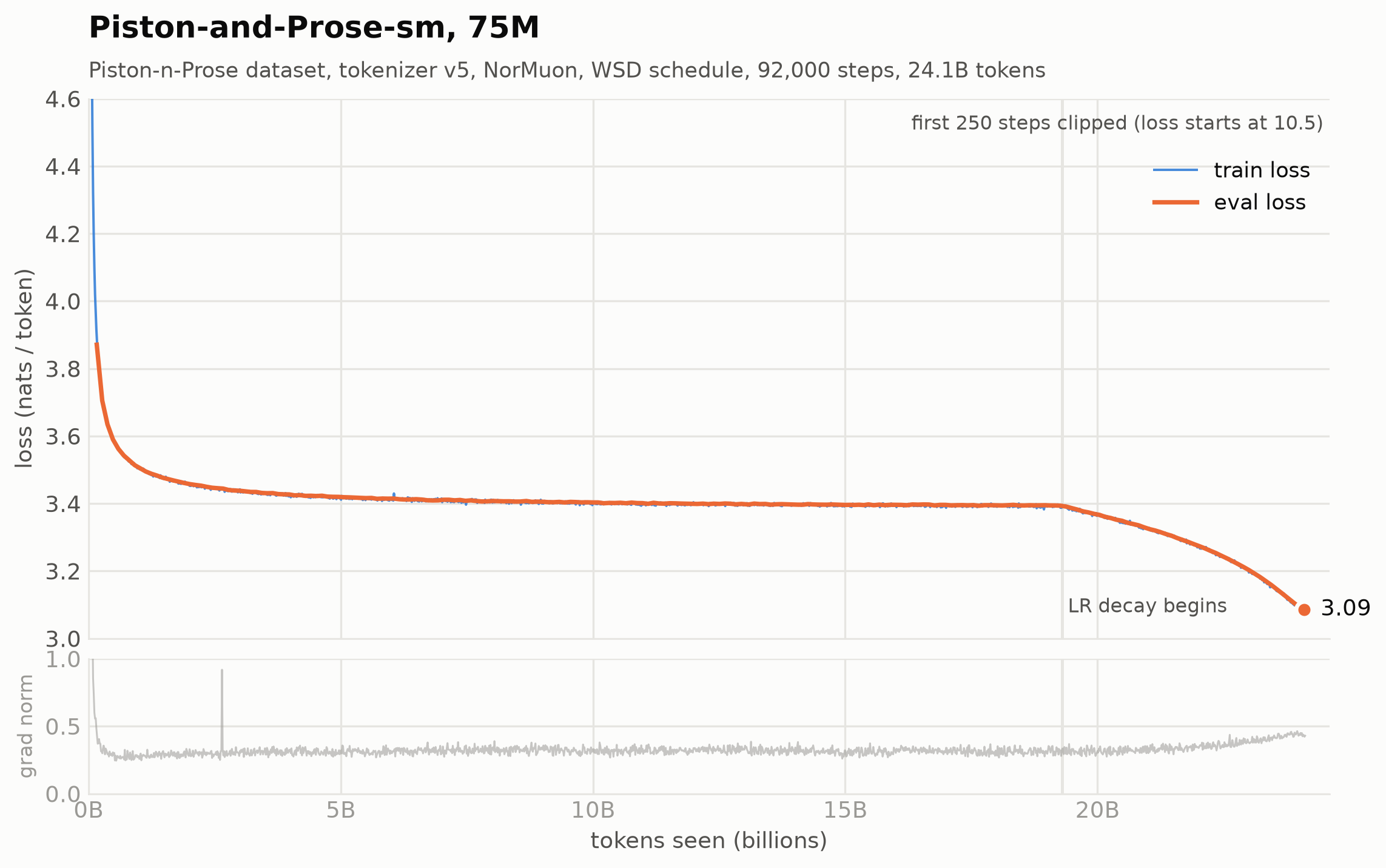 Piston-and-Prose-sm training curves