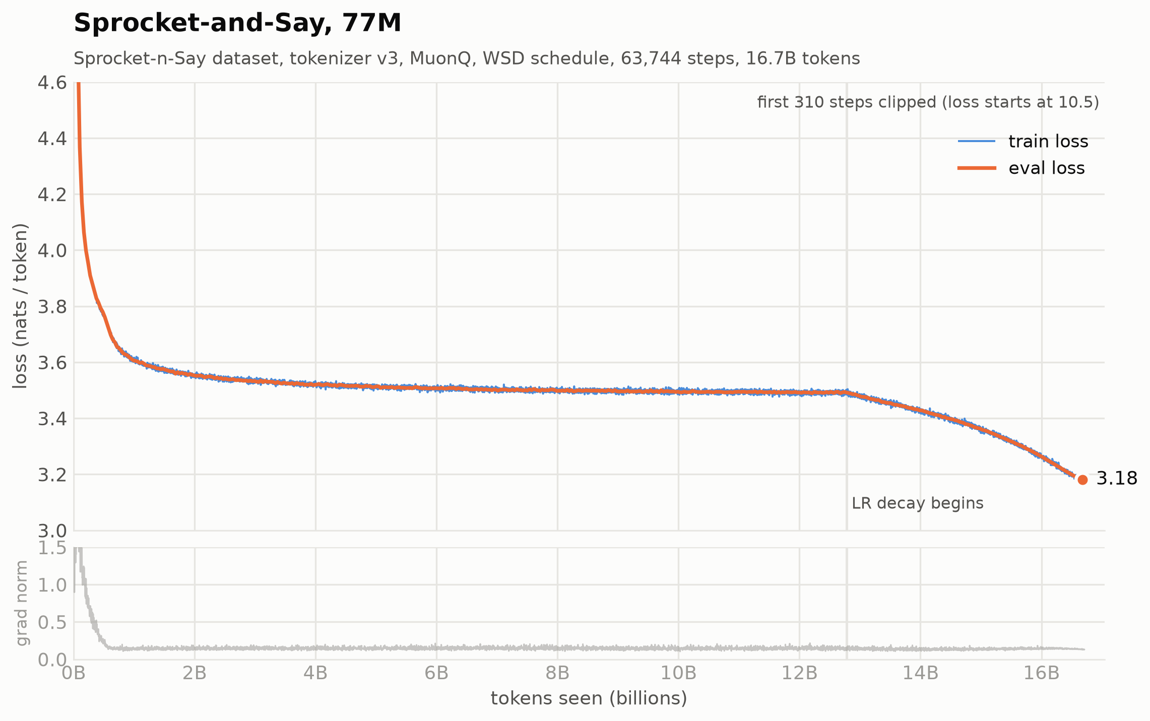Sprocket-and-Say training curves
