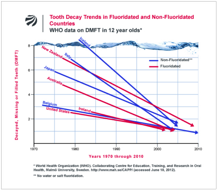 Tooth decay in fluoridated and non-fluoridated countries