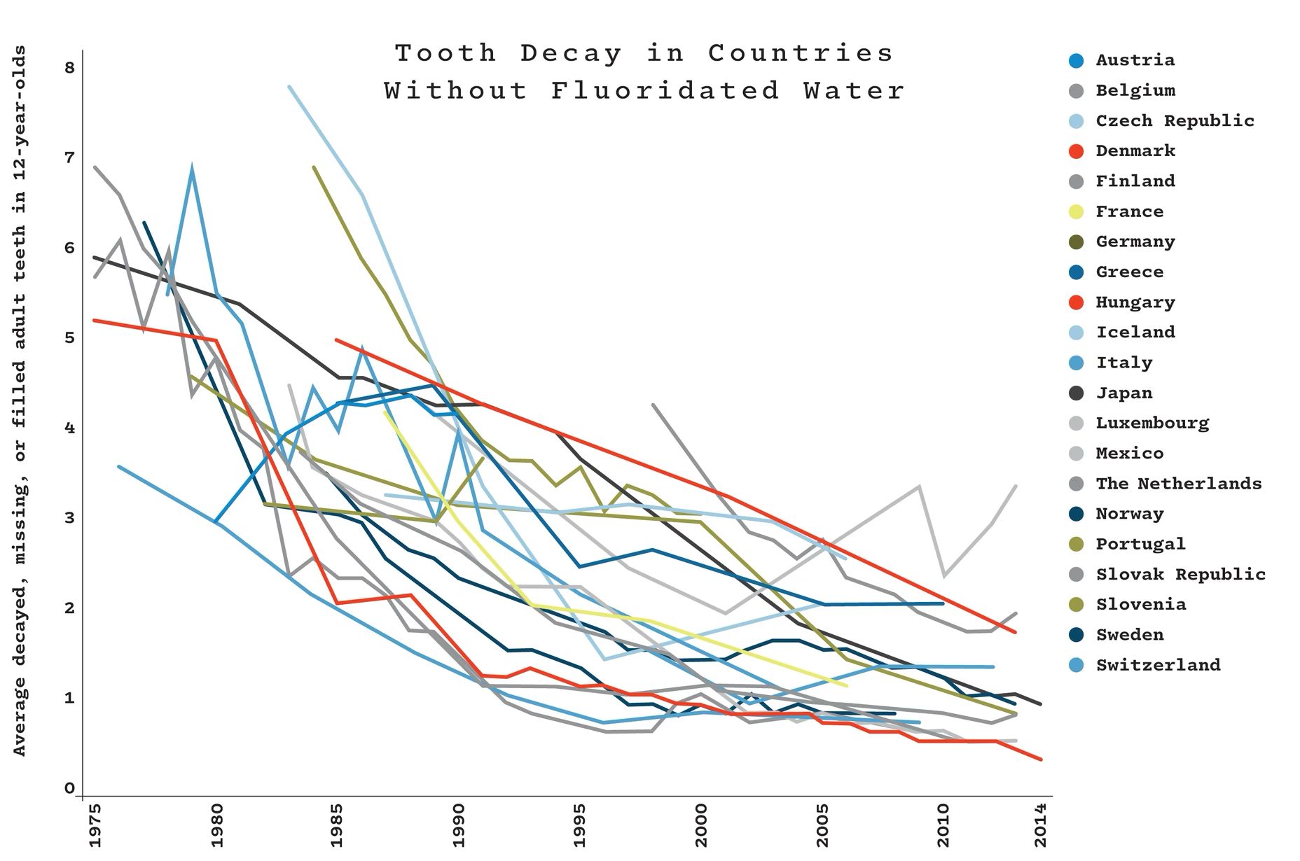 Tooth decay
